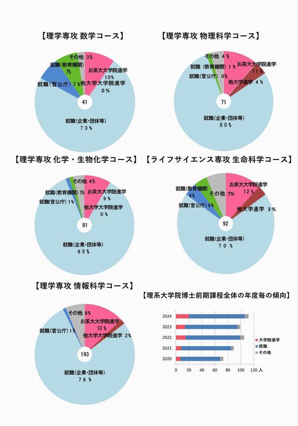 2025理系大学院博士前期課程修了生の進路傾向