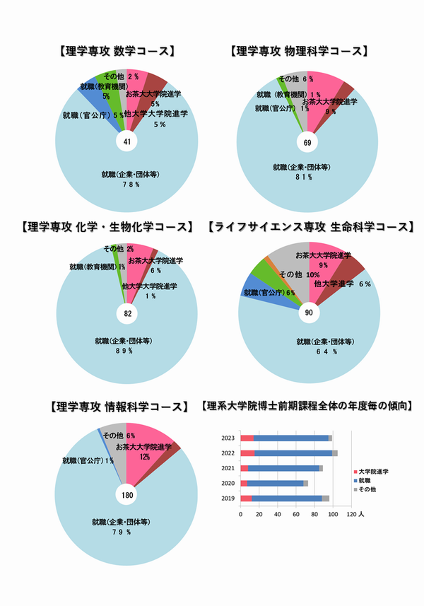 理系大学院博士前期課程修了生の進路傾向