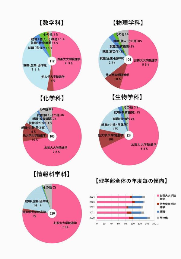 2025理学部卒業生の進路