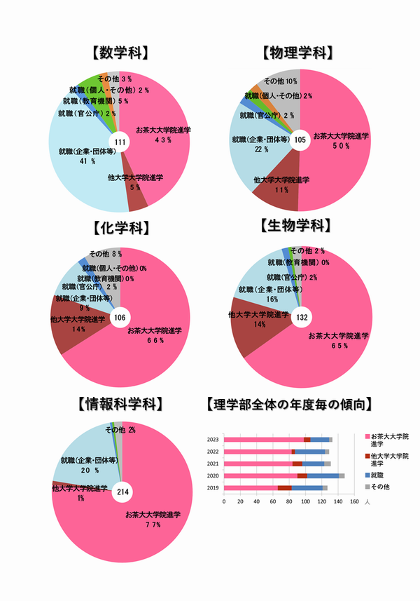 理学部卒業生の進路傾向